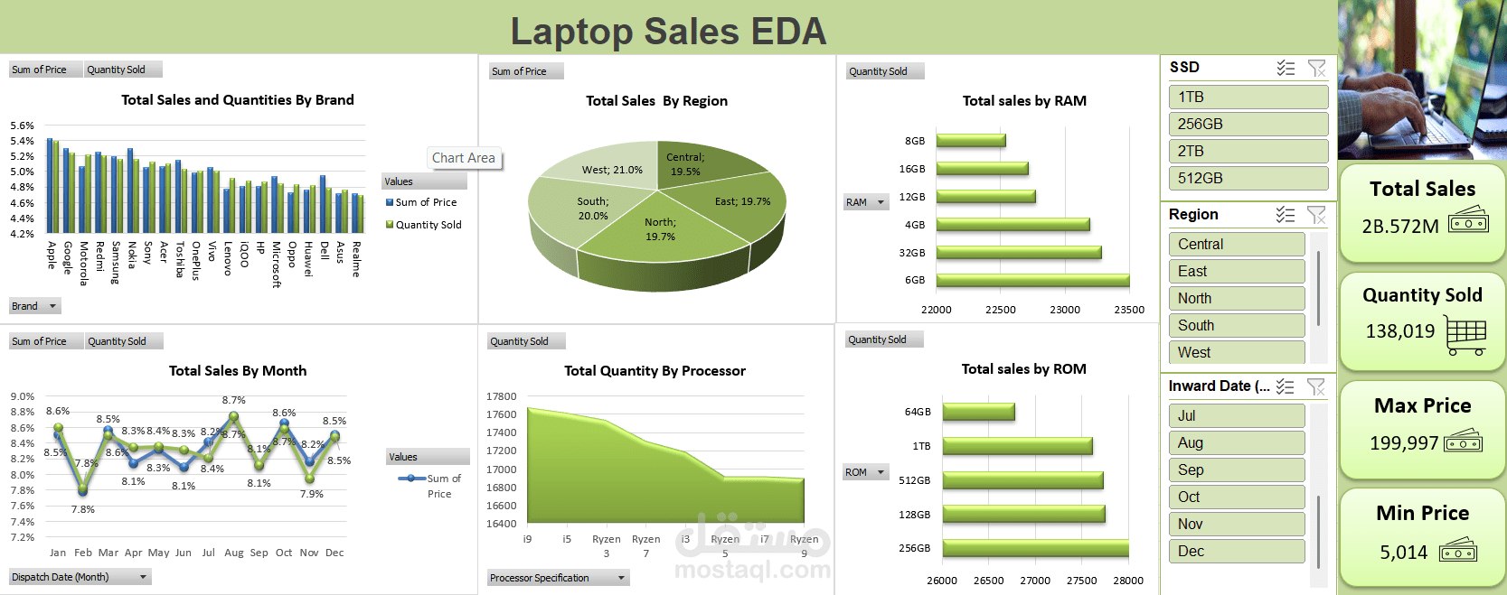 Laptop sales