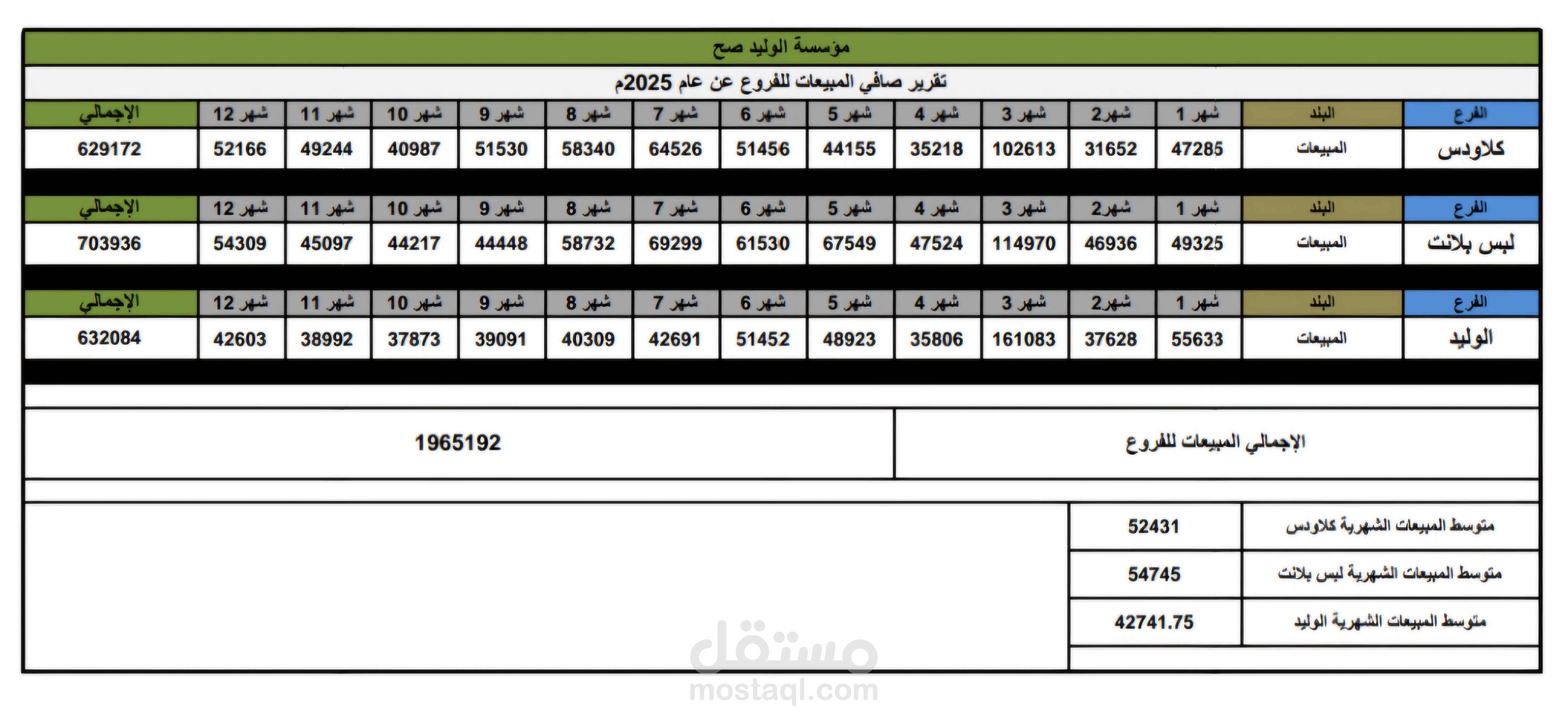 تقرير صافي المبيعات للفروع عام 2025م