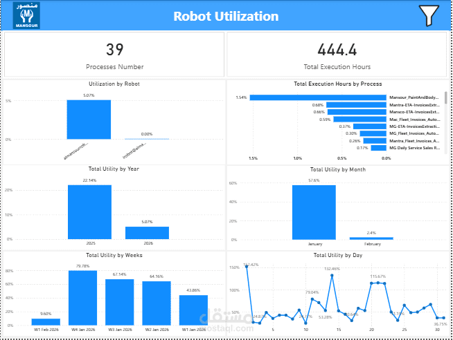 Robot Working Hours Analysis