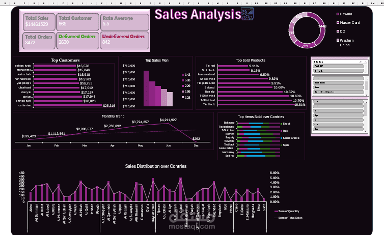 Dashboard on Excel
