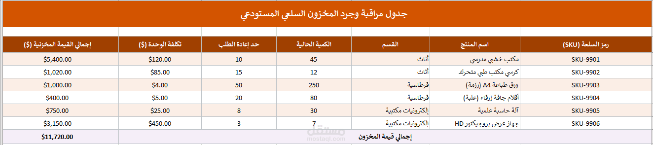 جدول مراقبة وجرد المخزون المستودعي وتقييمه مالياً