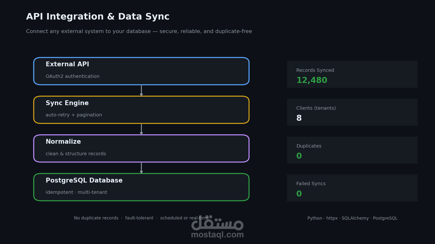 تكامل API ومزامنة البيانات — ربط أي نظام بقاعدة بيانات بشكل آمن وبدون تكرار