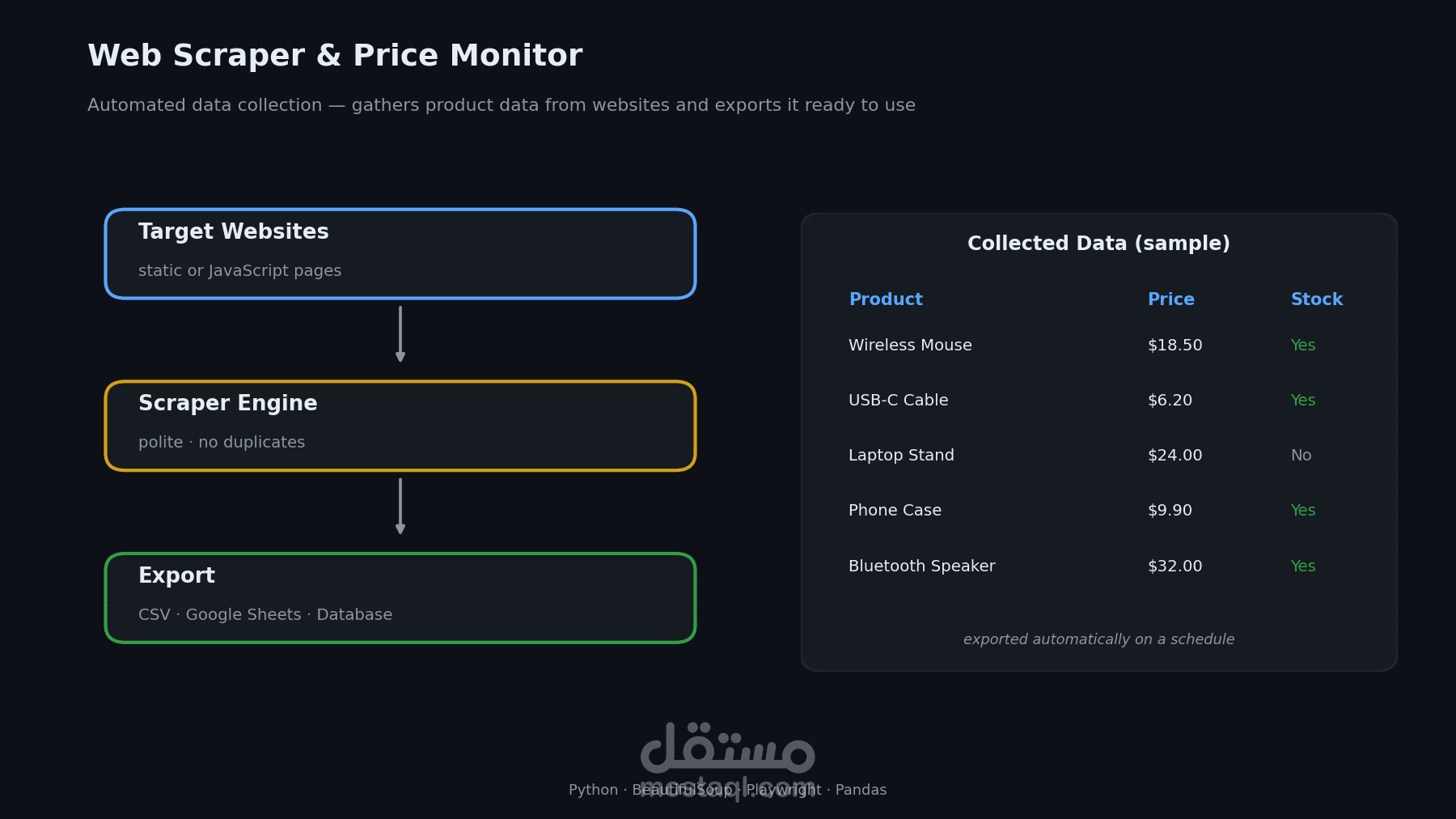 أداة سحب بيانات ومراقبة أسعار — تجميع بيانات المنتجات وتصديرها تلقائياً