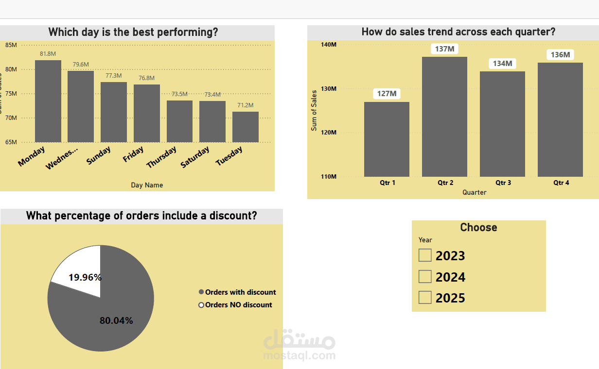 E-commerce sales performance dashboard