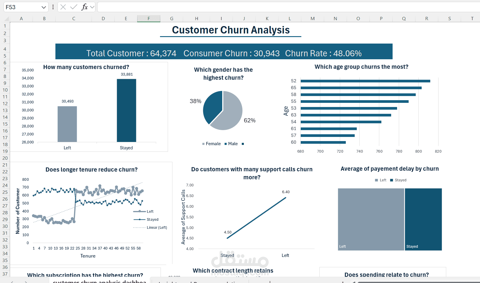 E-commerce customer churn analysis