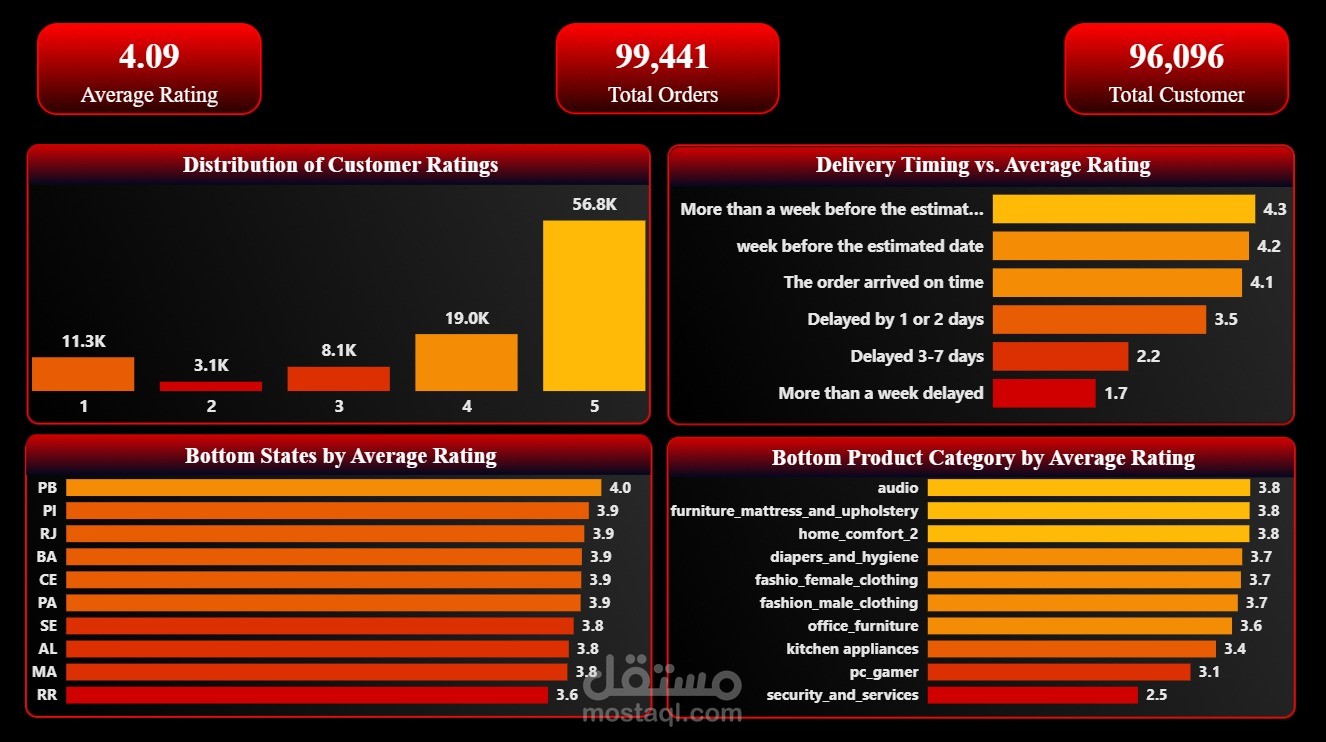 E-commerce Analytics | Power BI