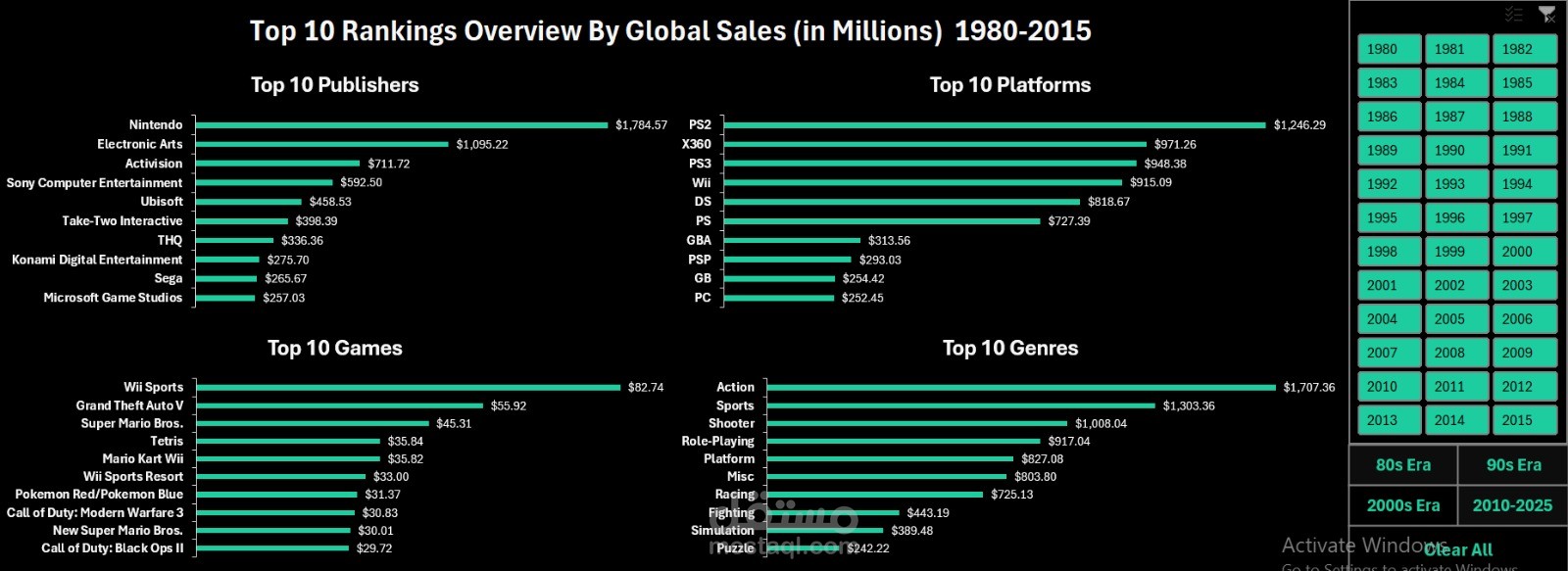 Video game sales Analysis | Excel