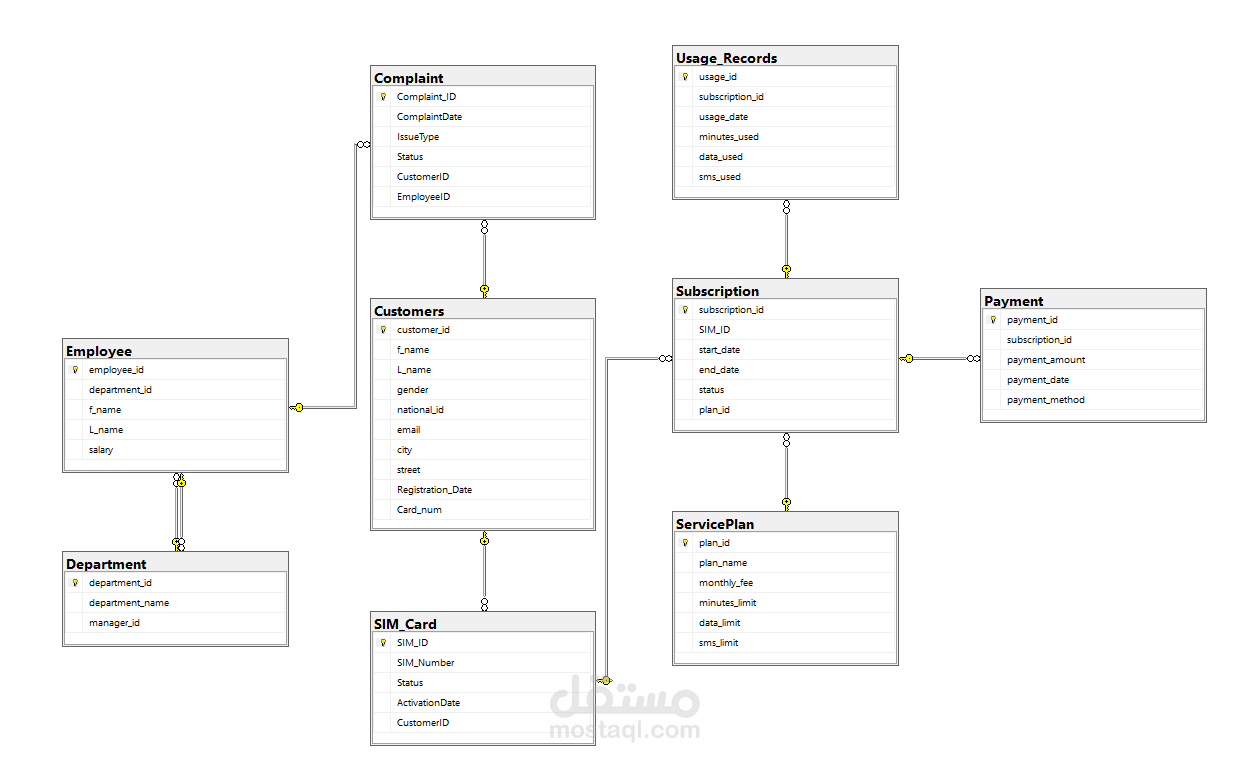 تصميم قاعدة بيانات لقطاع الاتصالات باستخدام SQL Server
