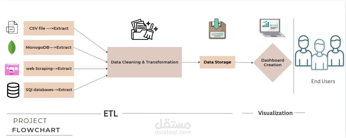 مشروع تكامل وتحليل البيانات (Data Integration & Analytics Project)
