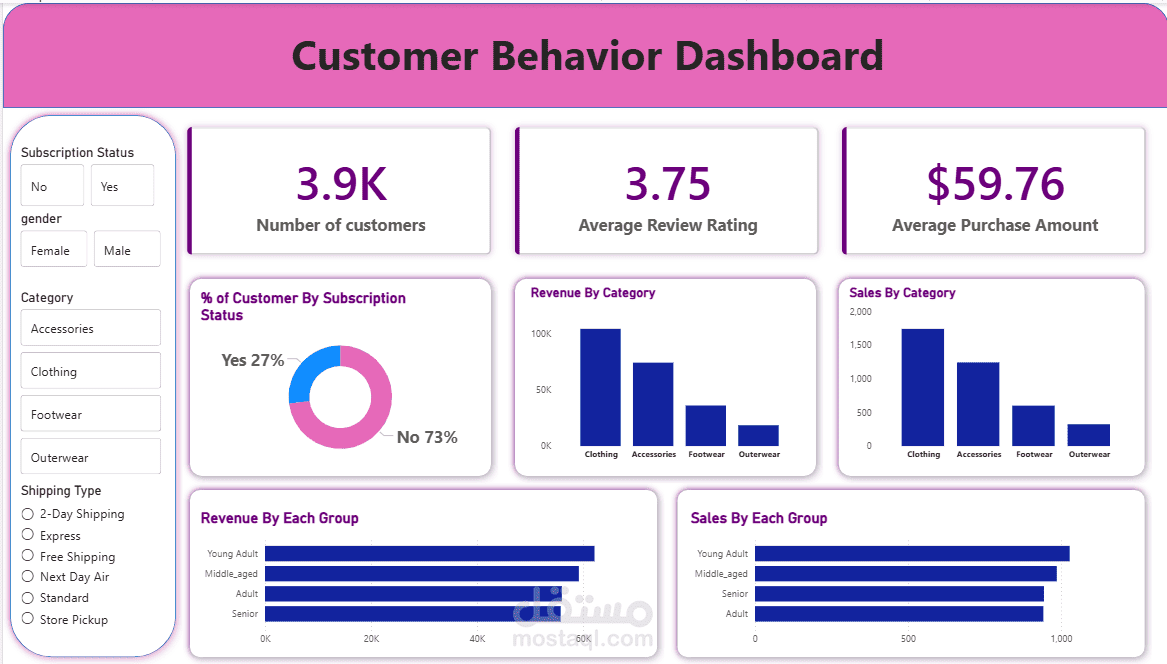 Customer Behavior Analysis Dashboard | Python, SQL & Power BI