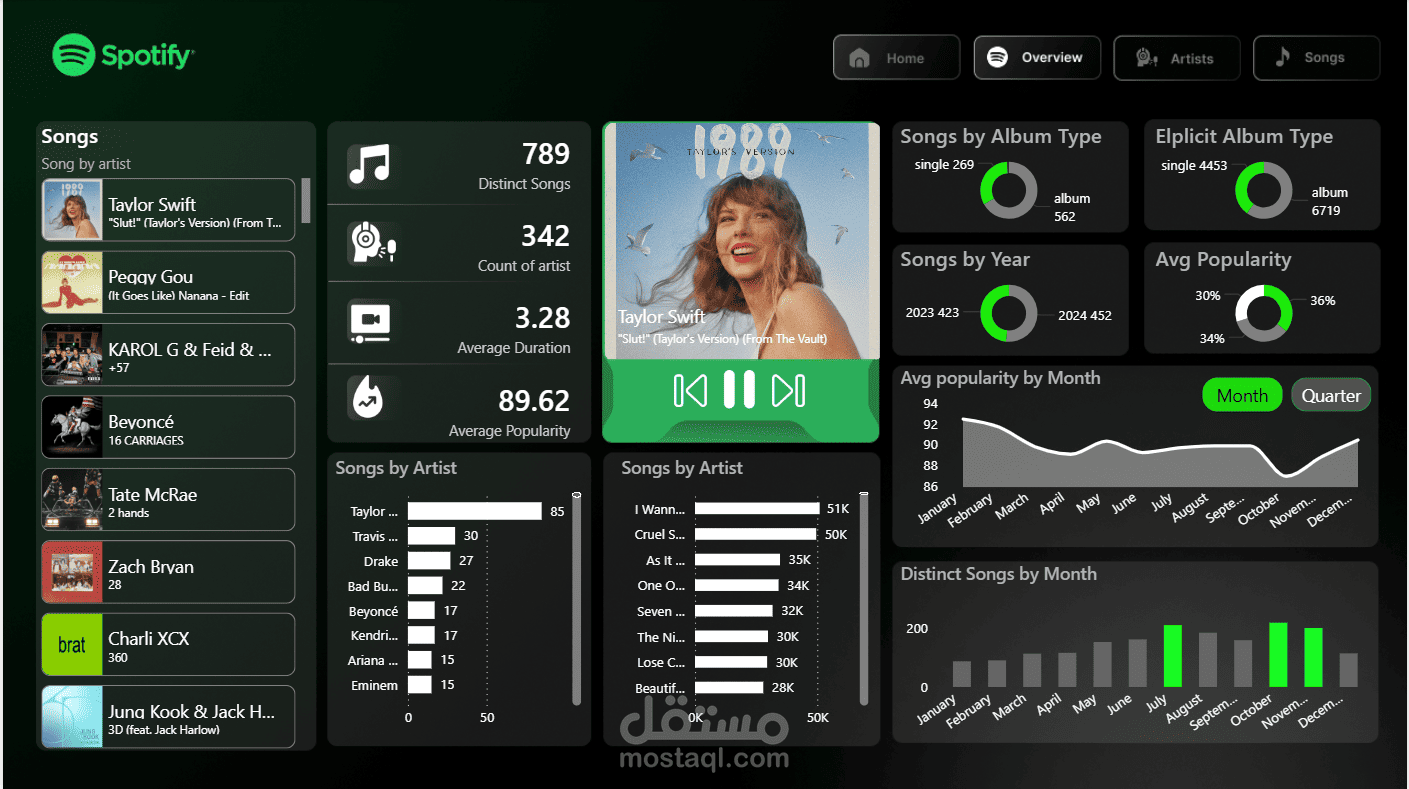 Spotify Top 50 World Analysis Dashboard | Power BI