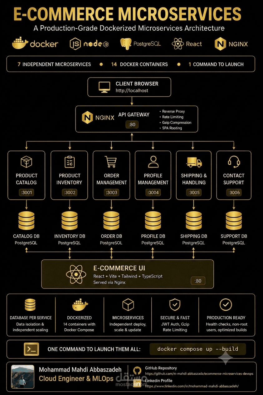 Ecommerce Microservices Platform