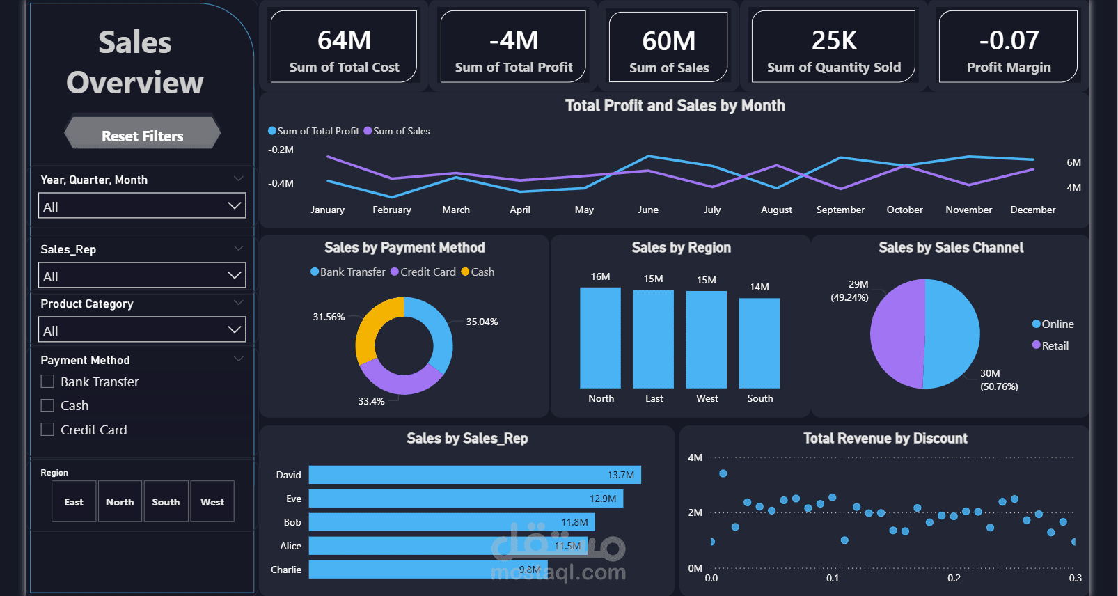 تقرير تحليل المبيعات والربحية (Sales & Profitability Report)
