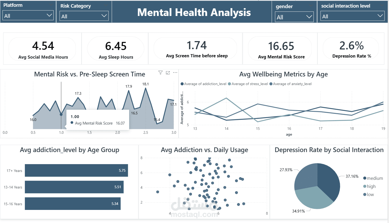 تحليل السلوك الرقمي والصحة النفسية للمراهقين (Social Media & Mental Health Analysis)