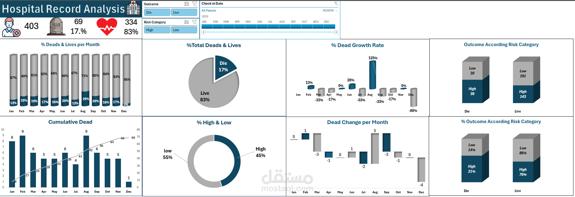 تحليل سجلات المستشفى (Hospital Record Analysis)