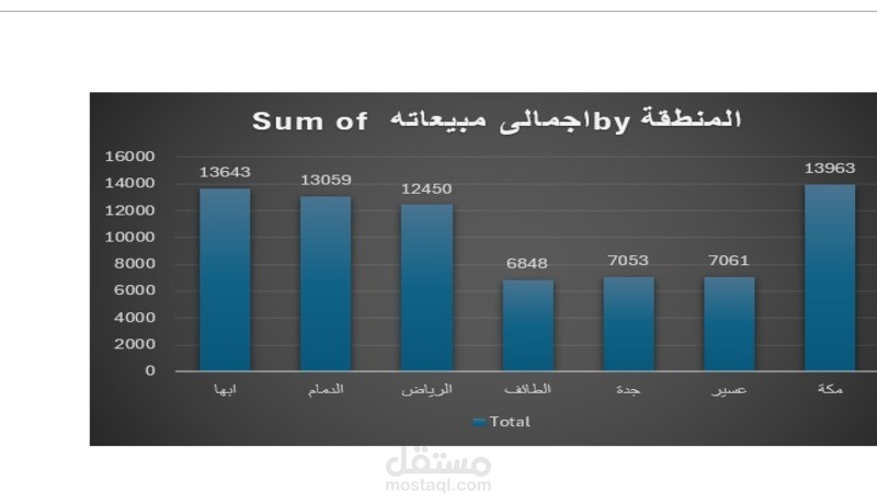 ادخال البيانات واضافة رسوم بيانية