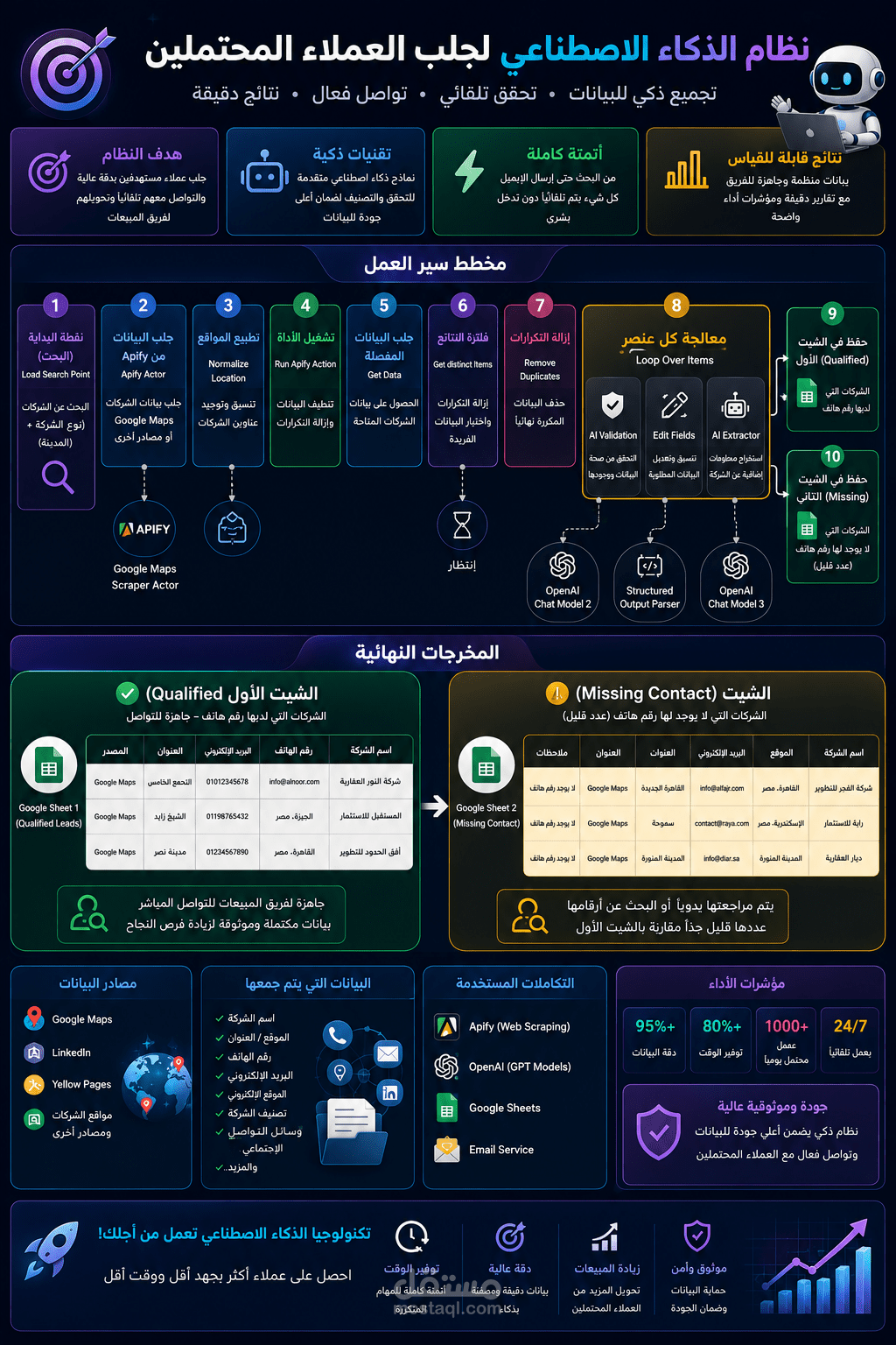 توليد عملاء محتملين( AI Lead Generation System )