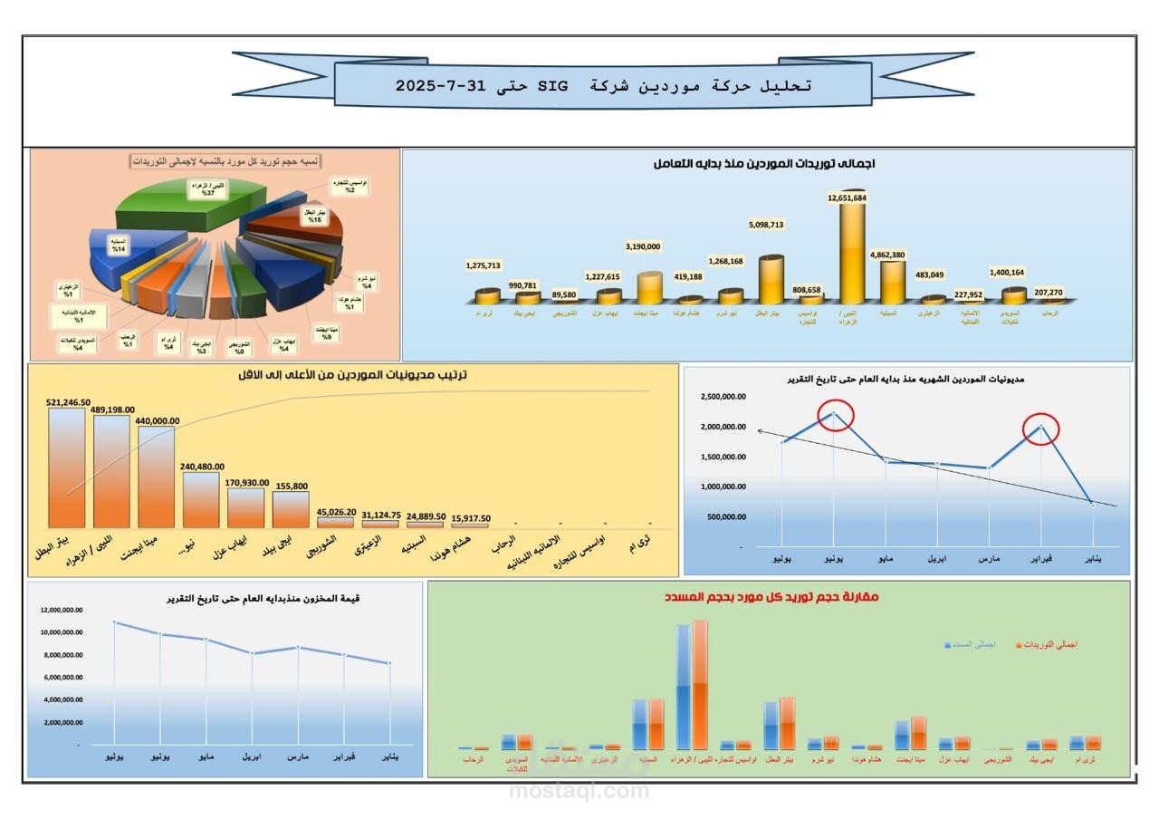 اعداد دوره مستنديه ووضع عدد 2 من الشركات على نظام ERP System