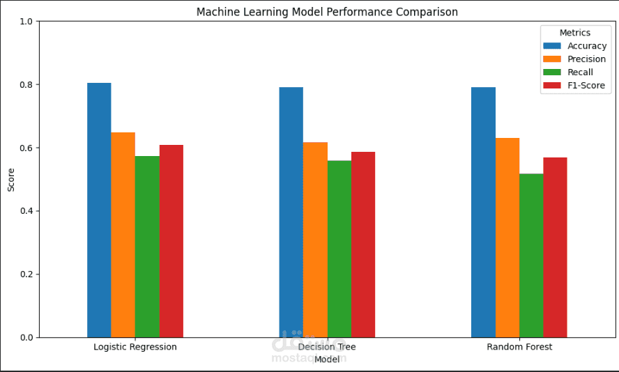 Customer Churn Prediction Using Machine Learning