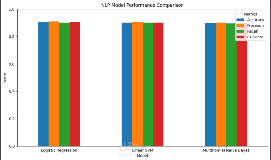 Customer Review Sentiment Analysis Using NLP
