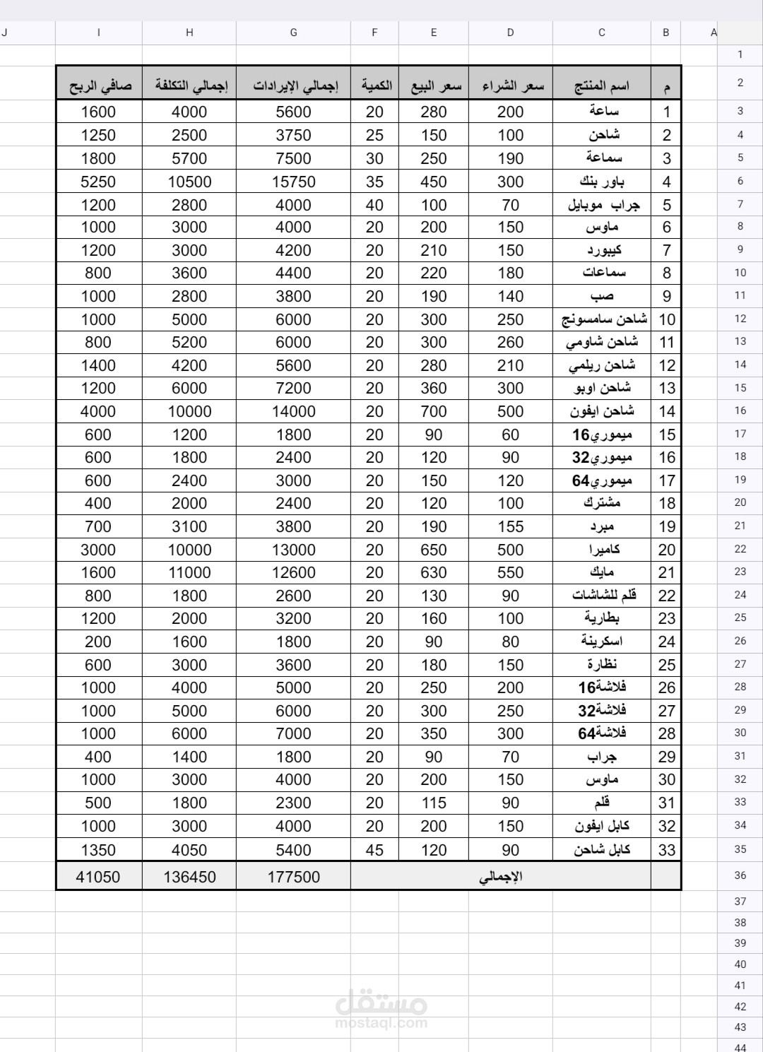 بناء نموذج مالي ذكي لإدارة المبيعات وحساب صافي الأرباح للمشاريع التجارية