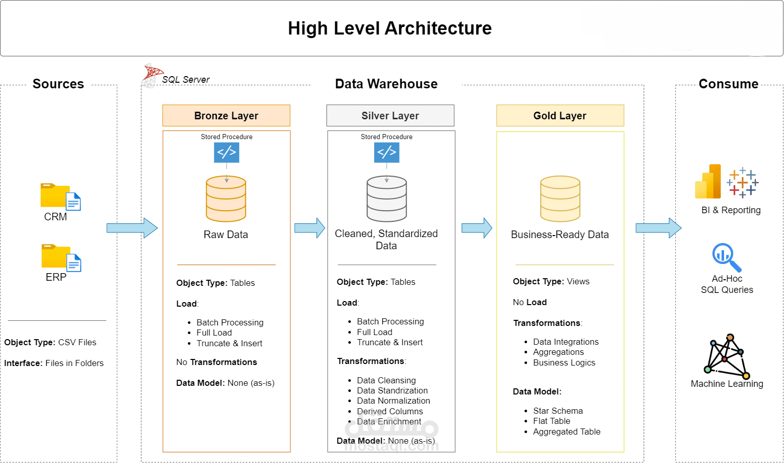 https://github.com/AbobakrSafwat/sql-data-warehouse-project