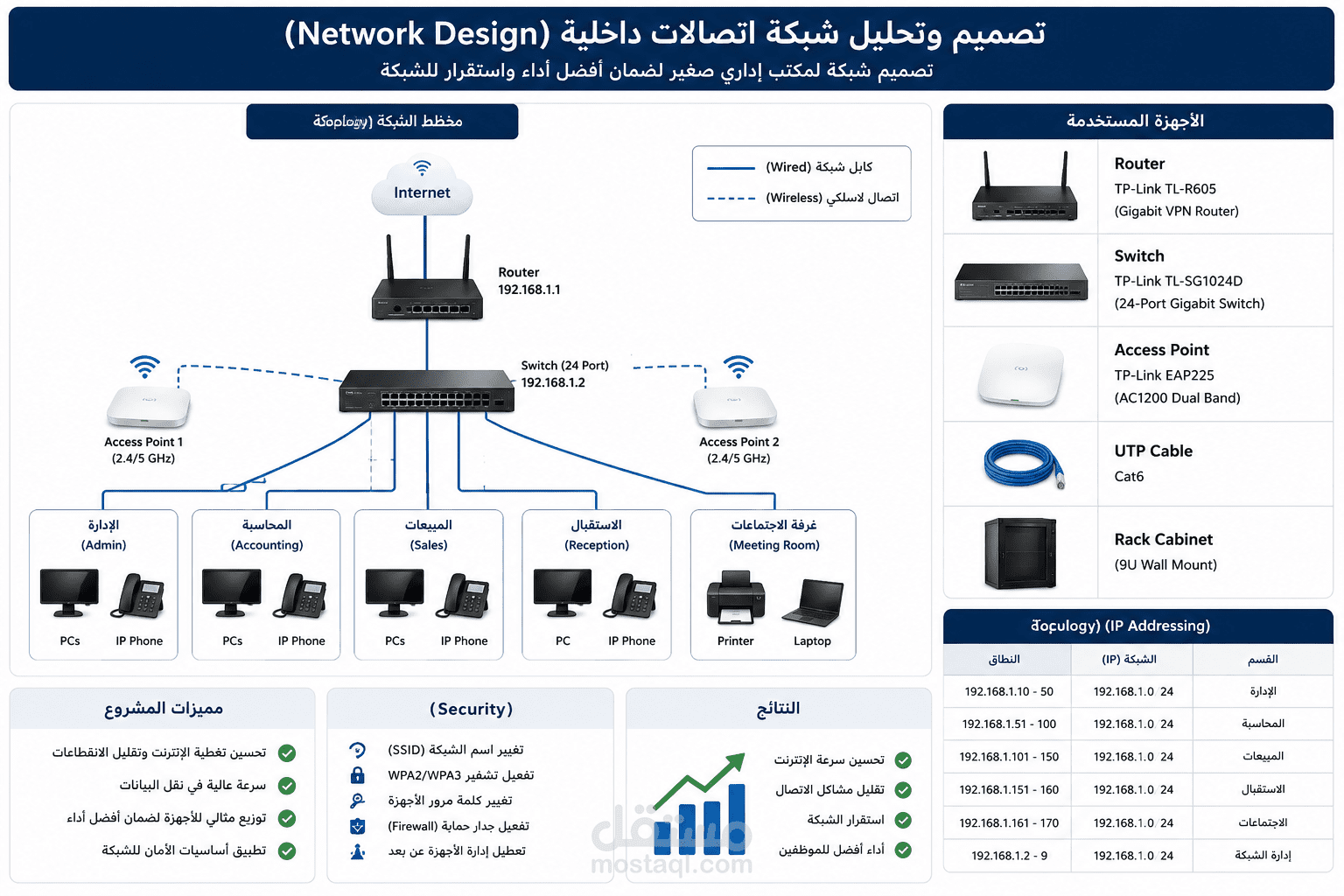 تصميم وتحليل شبكة اتصالات داخلية (Network Design)