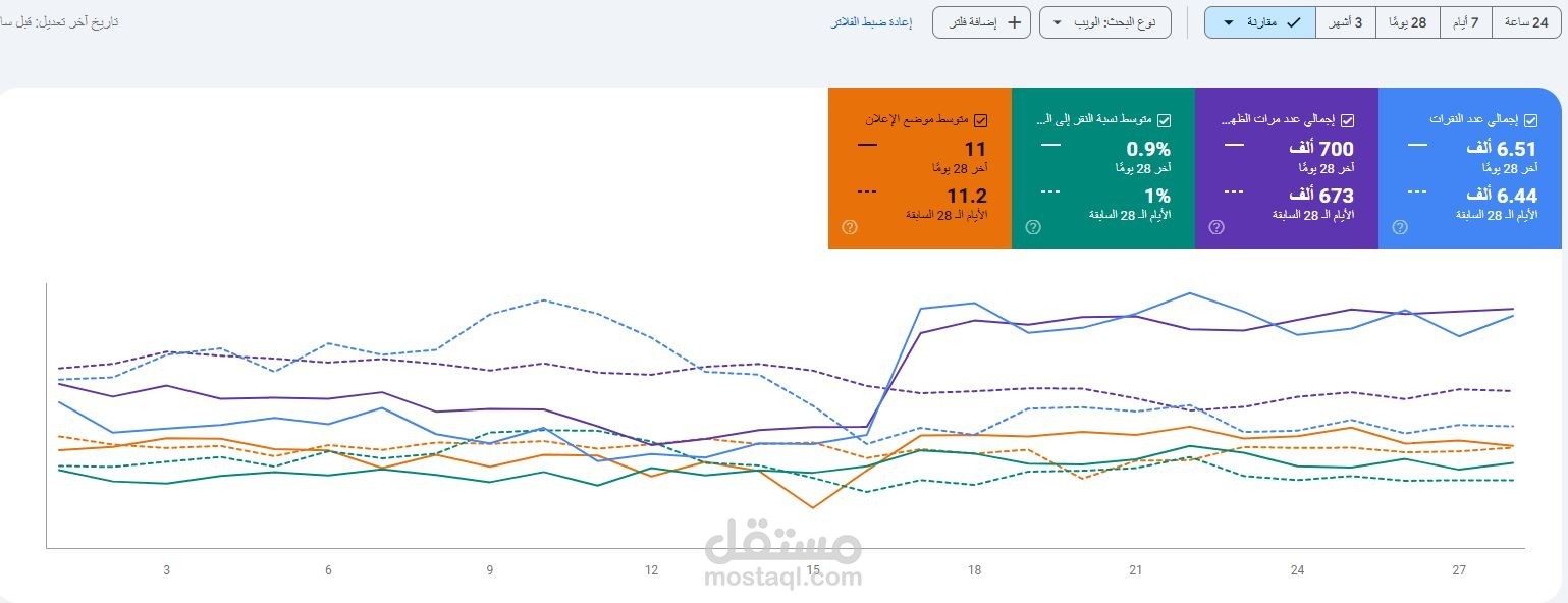 تحليل وتحسين أداء متجر إلكتروني عبر Google Analytics وGoogle Ads