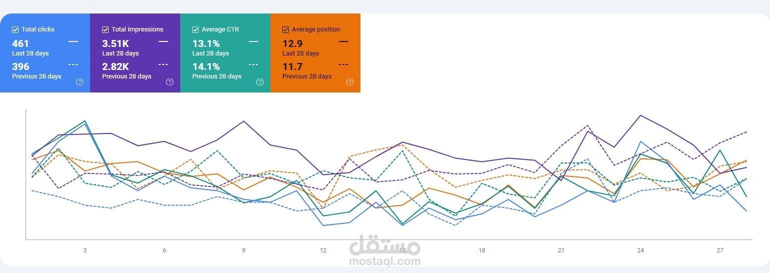 تحسين ظهور متجر إلكتروني في نتائج البحث وتحليل الأداء باستخدام GA4 وSearch Console