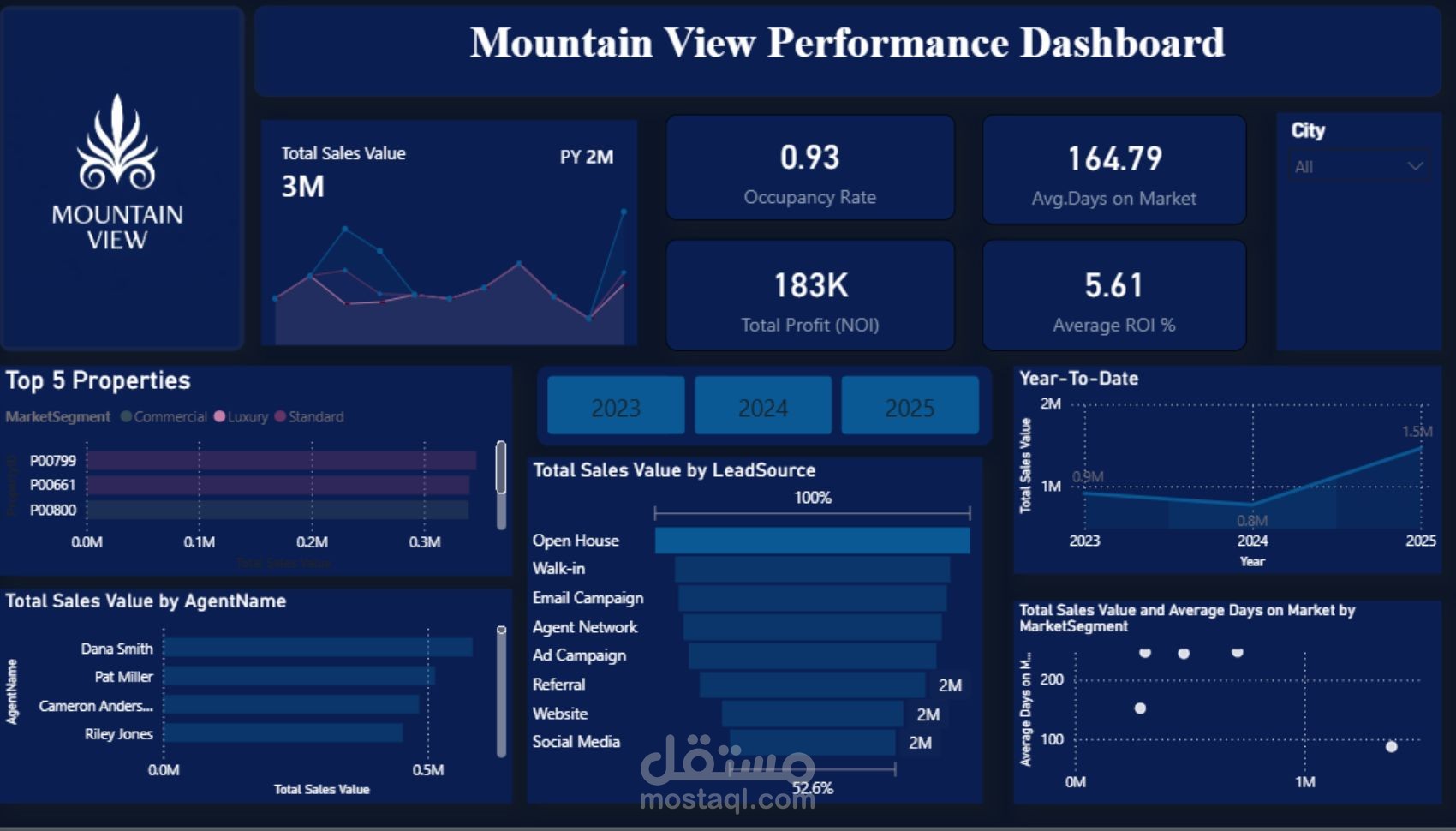 تصميم لوحة لوحة تحكم تفاعلية متكاملة لتحليل الاداء العقاري واستخراج الرؤى | Power BI Real-Estate Dashboard