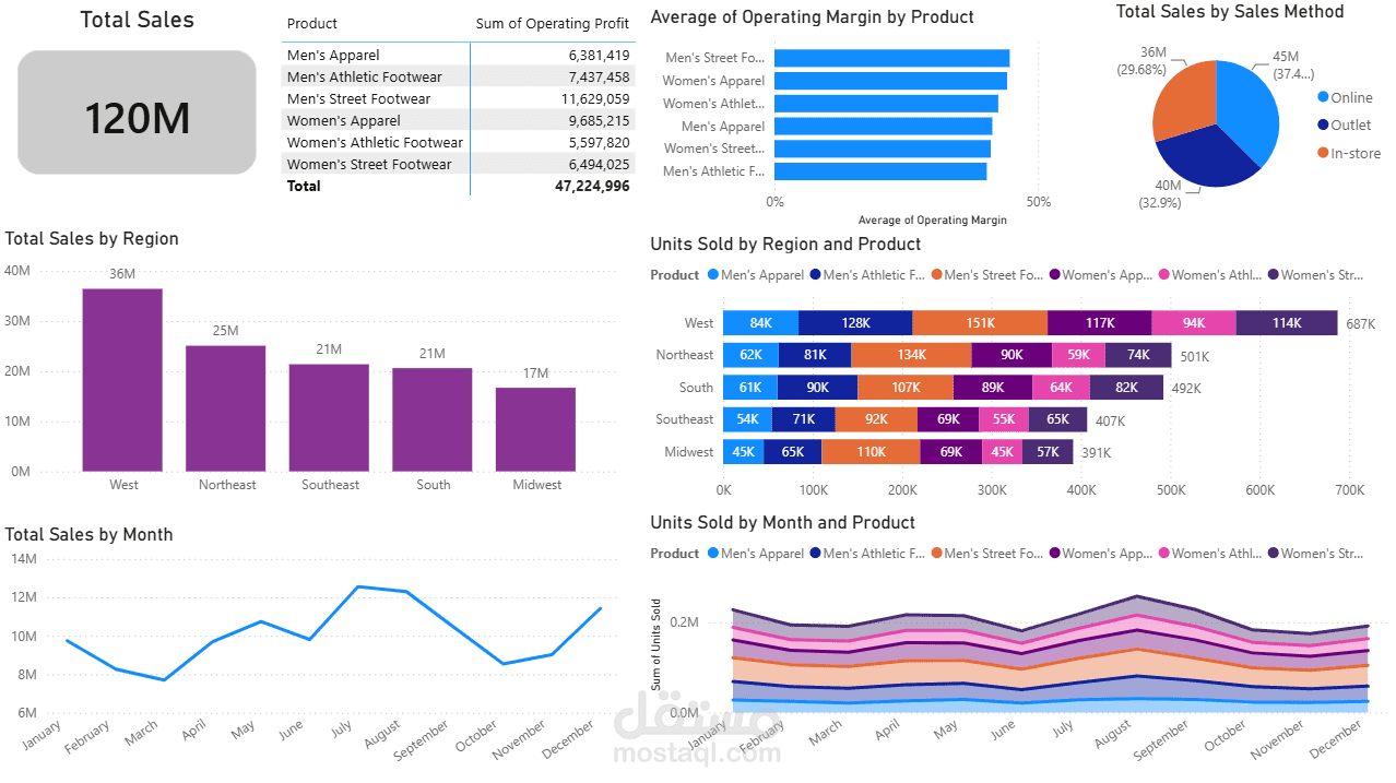 تحليل بيانات مبيعات Adidas باستخدام Power BI (Adidas Sales Dashboard)