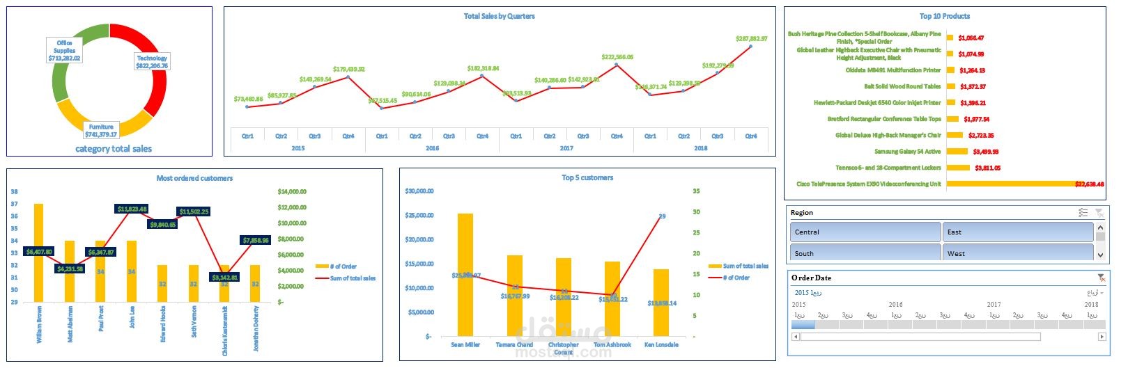 تحليل بيانات لموقع الكتروني