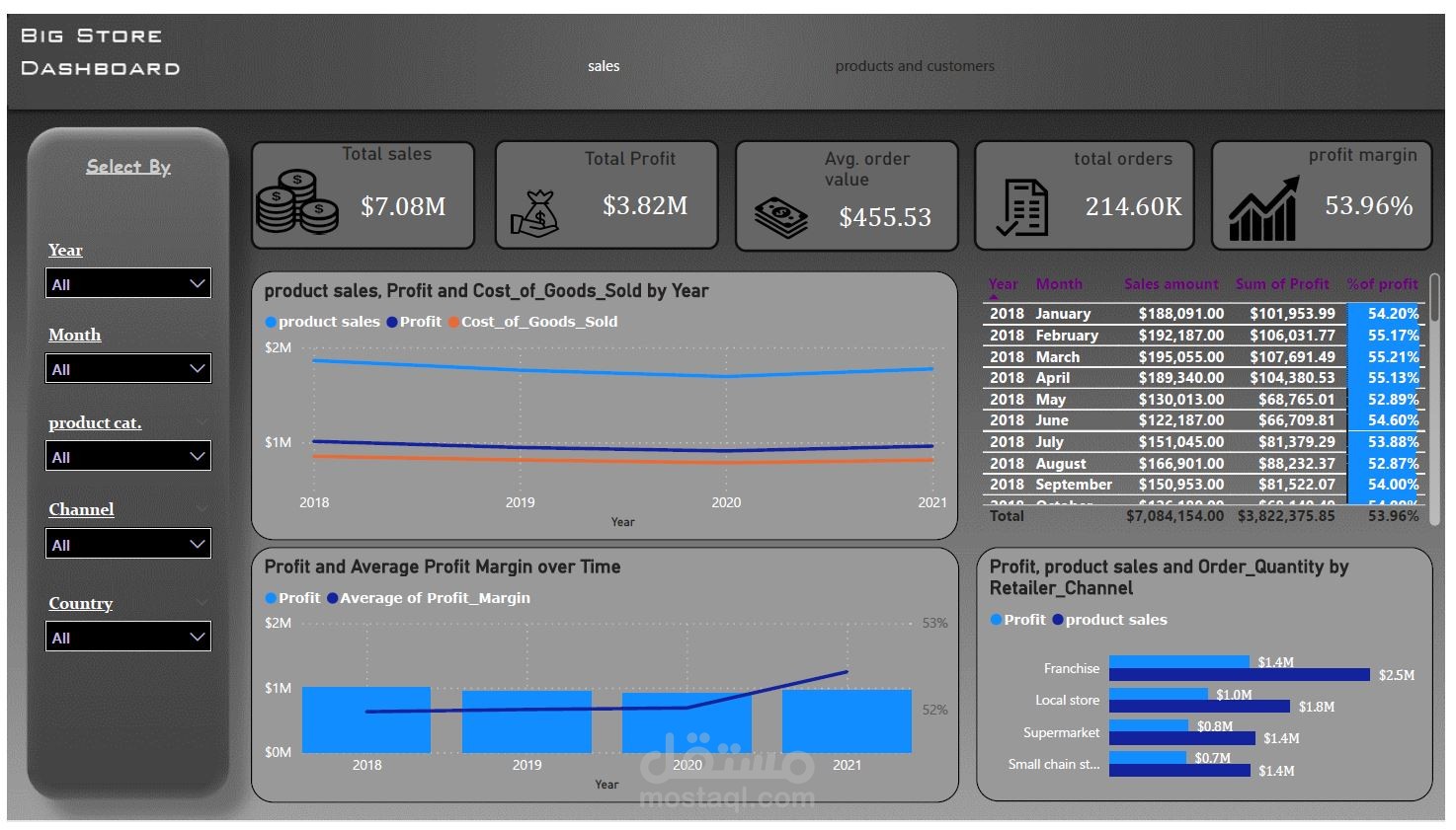 Dashboard using Power BI