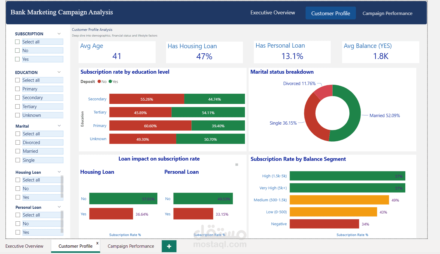 Bank Marketing Campaign Analysis