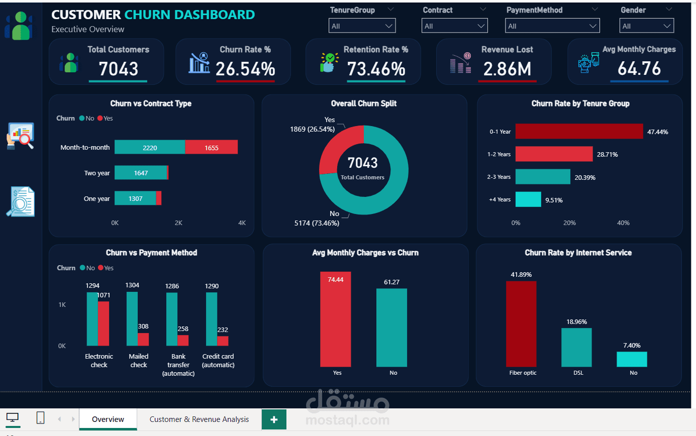 Customer Churn Analysis