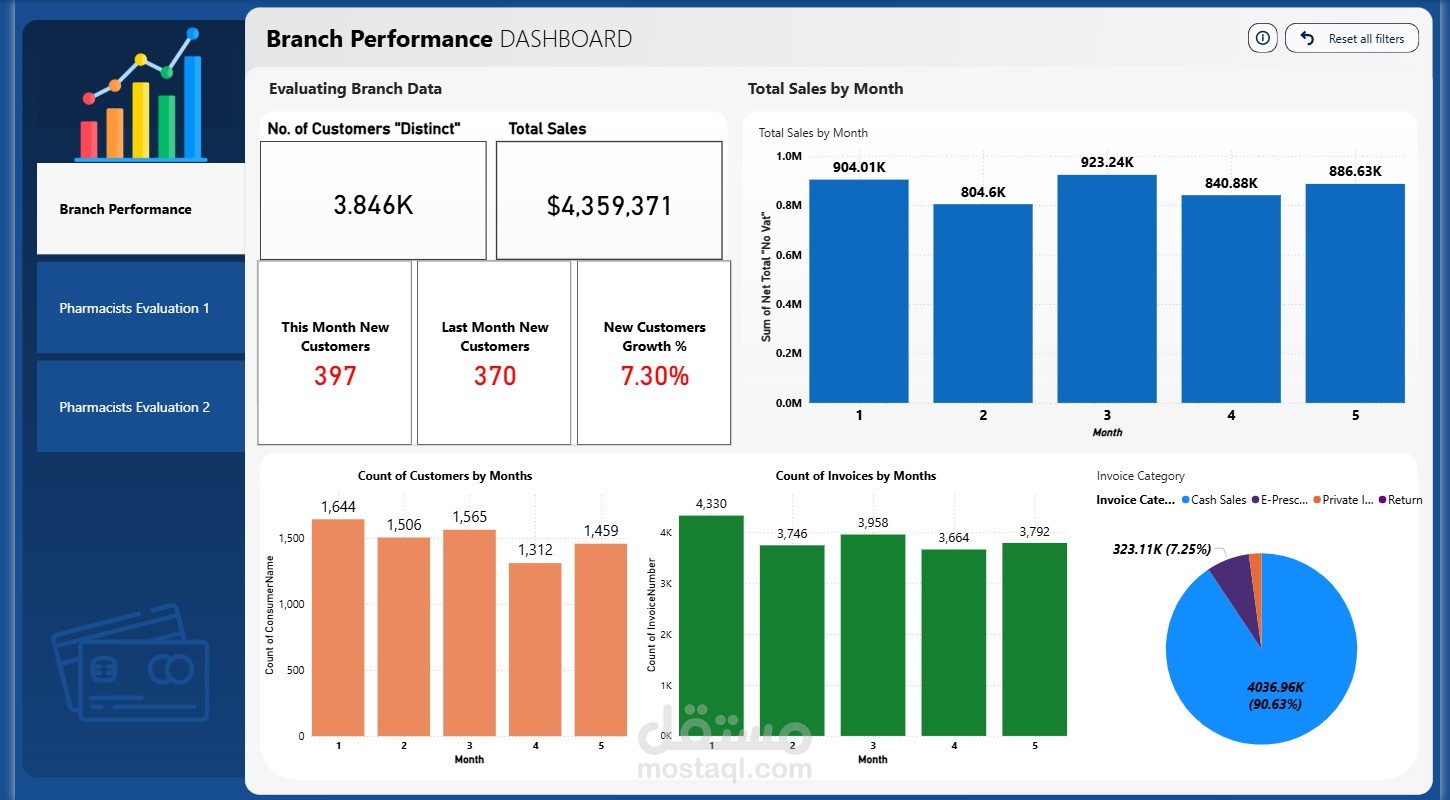تحليل بيانات المبيعات وبناء لوحة تحكم تفاعلية (Dashboard) لفرع شركة تجارية