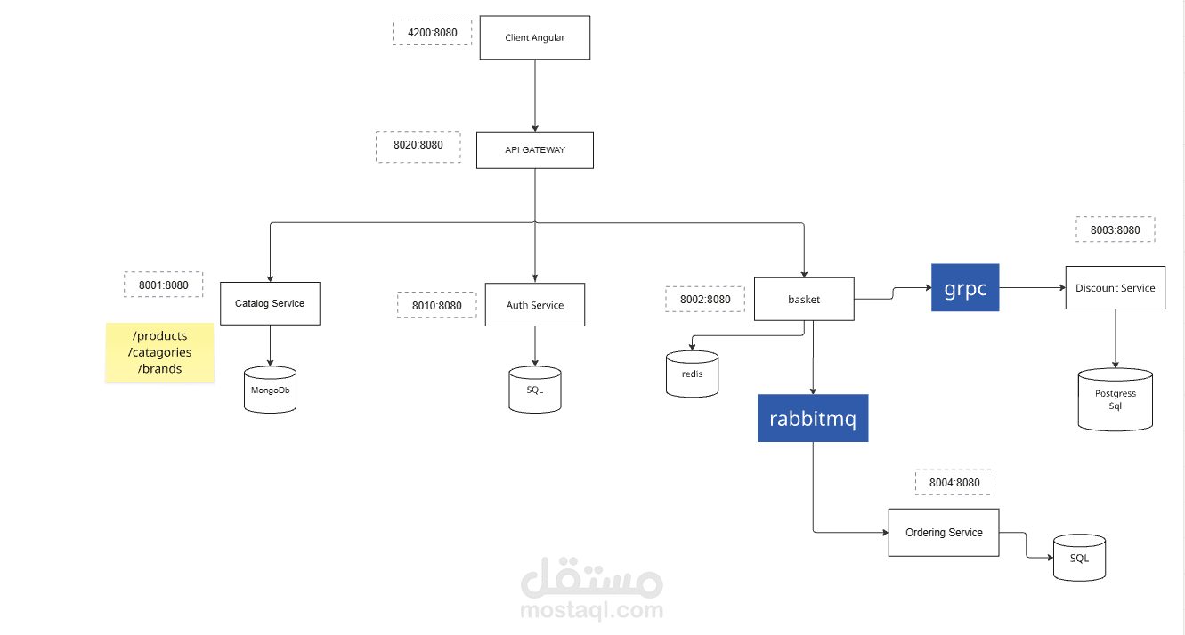Scalable Ecommerce Backend using .NET Microservices