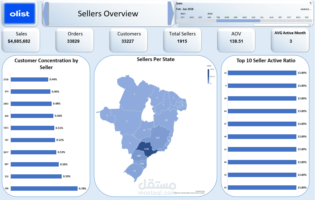 Olist E-commerce Analysis