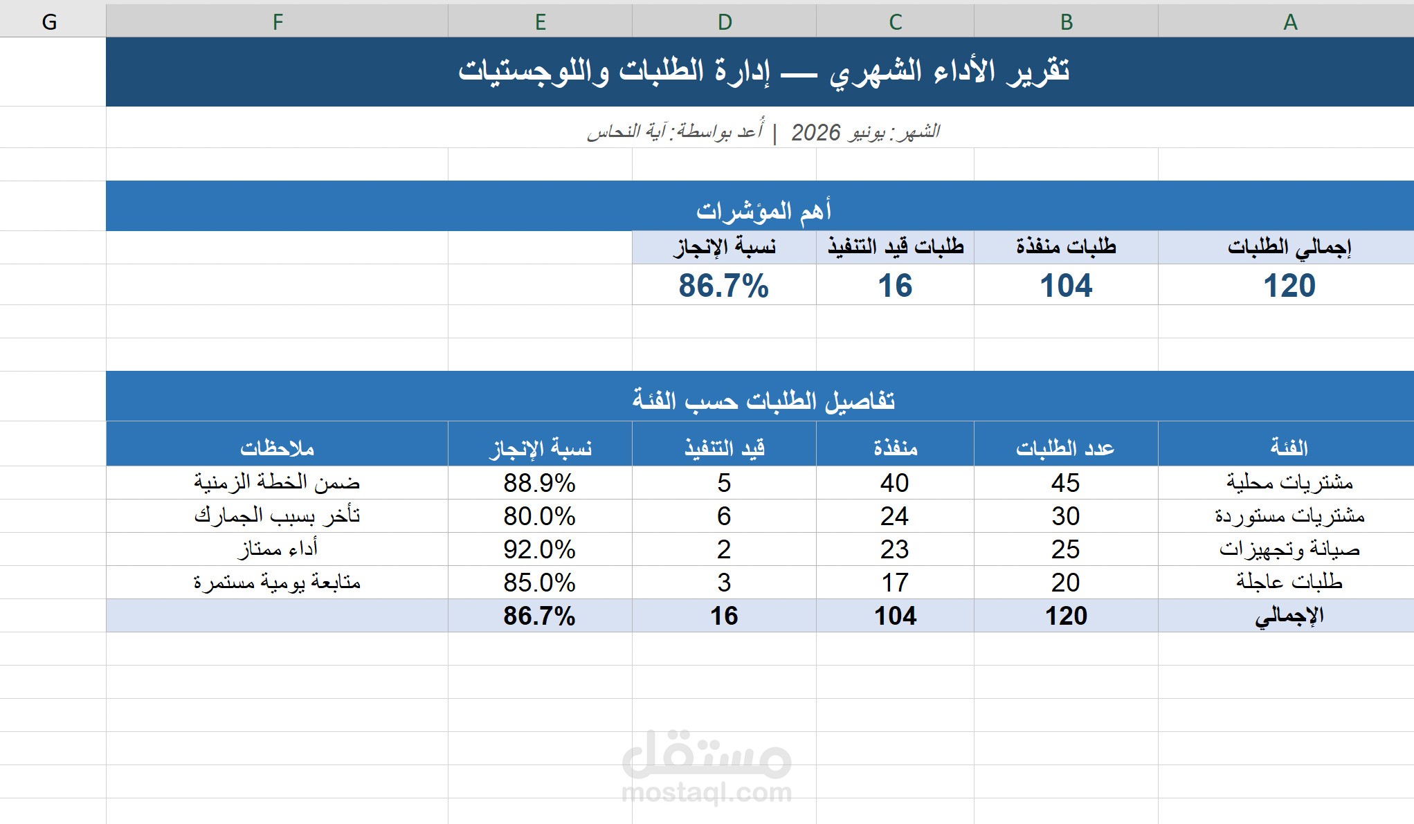 تقرير أداء شهري لإدارة الطلبات واللوجستيات