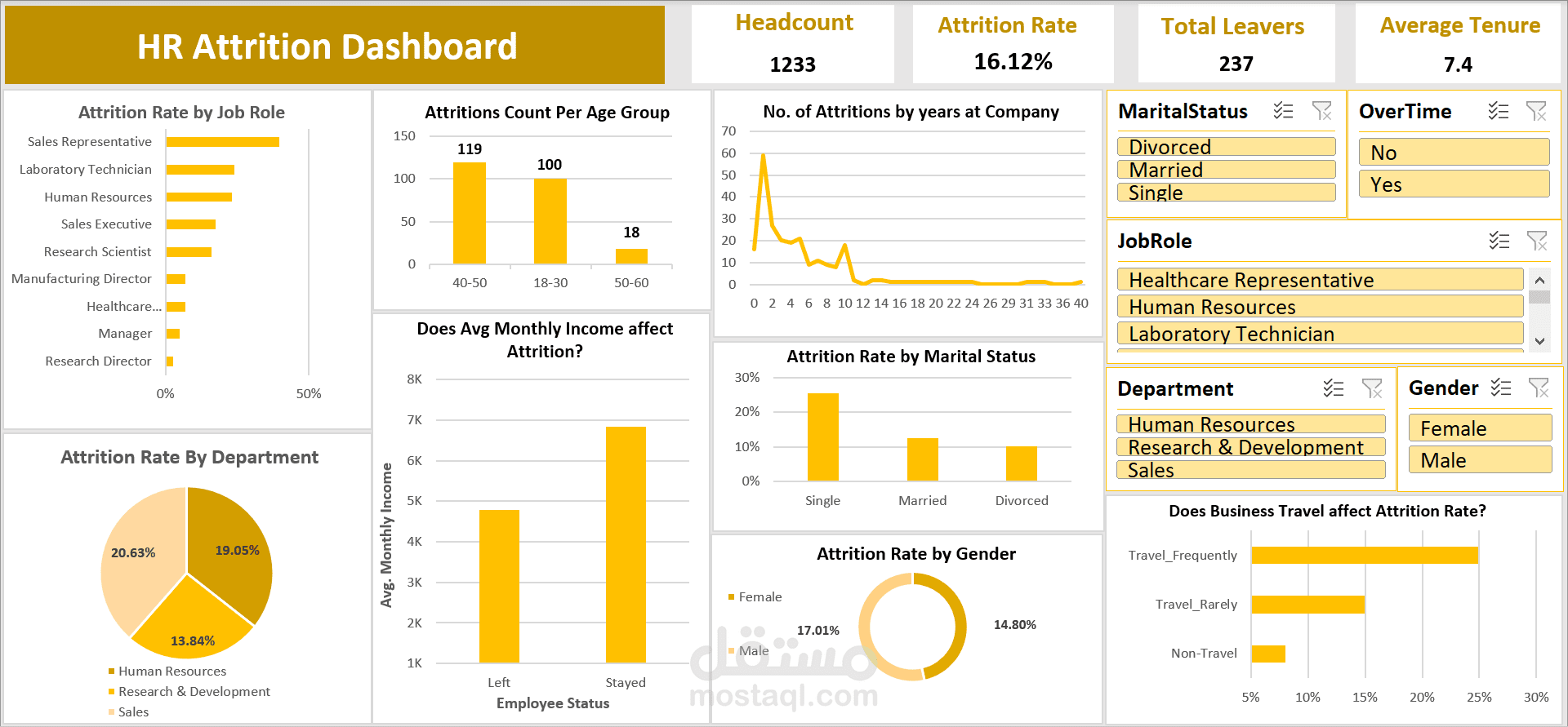 HR Attrition Dashboard