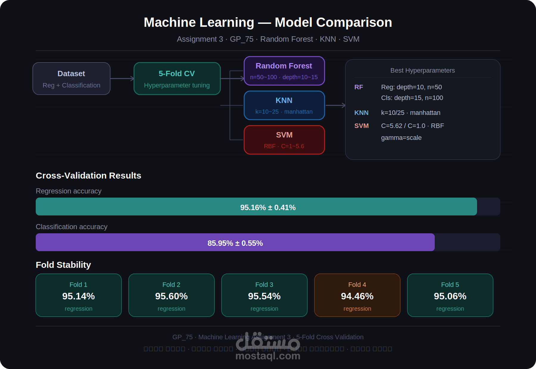 تطبيق خوارزميات التعلم الآلي وتطوير نماذج التنبؤ والتصنيف باستخدام بايثون