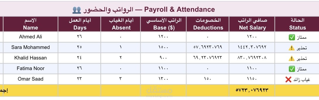 الرواتب والحضور