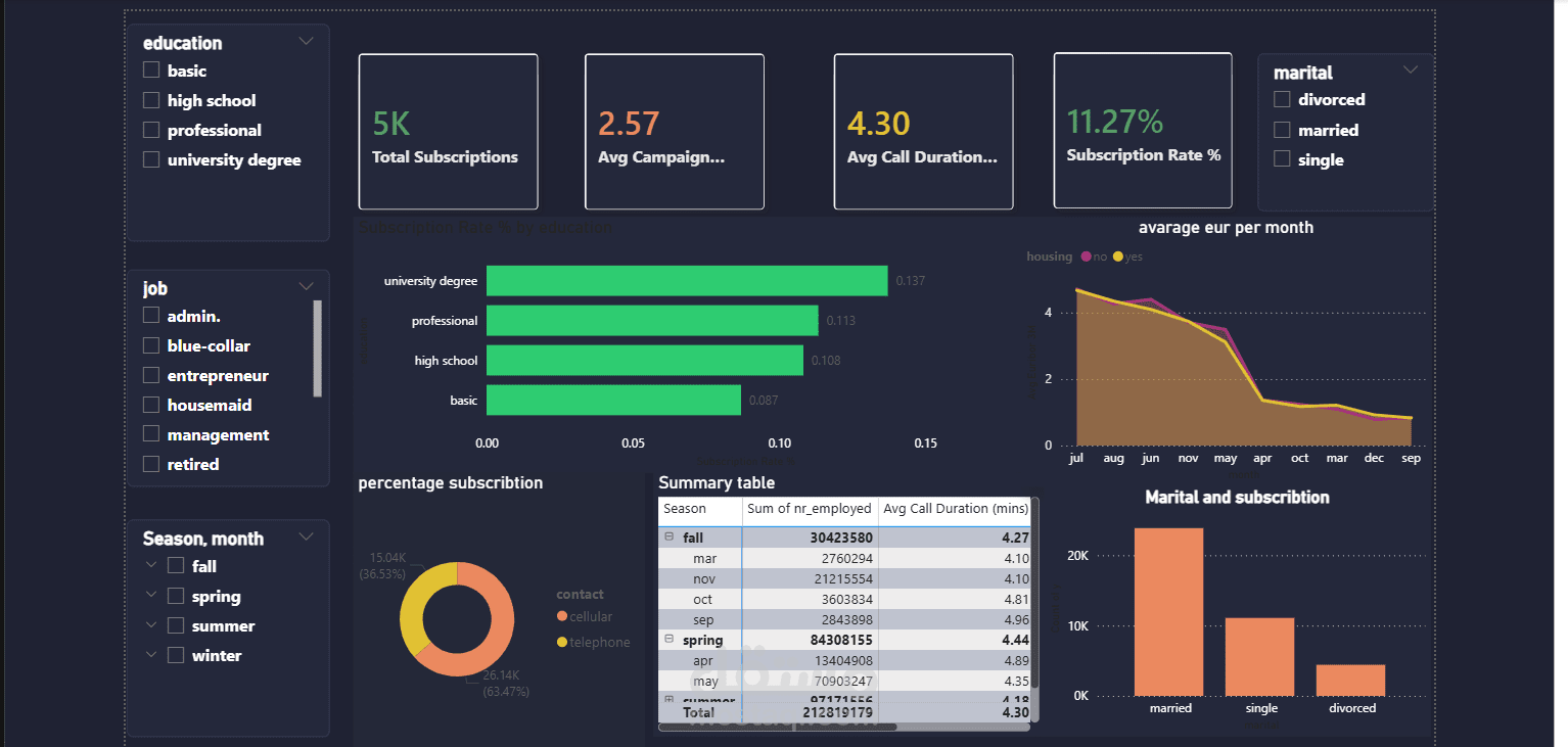 Bank Marketing Campaign Analysis