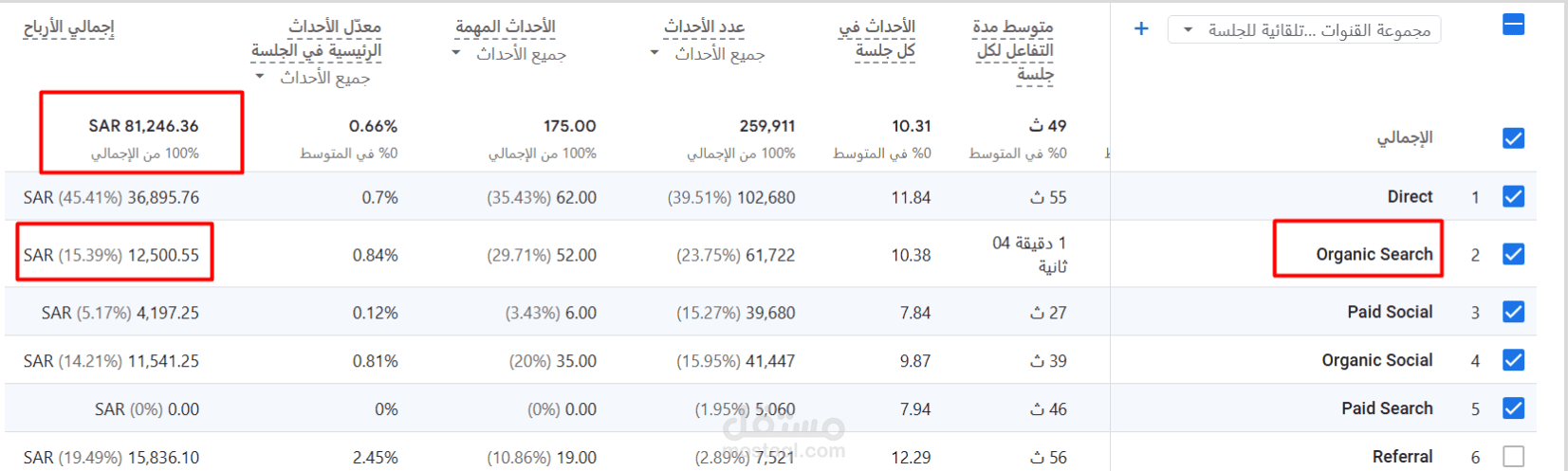 تحقيق مبيعات بقيمة 12,500 ريال من نتائج البحث