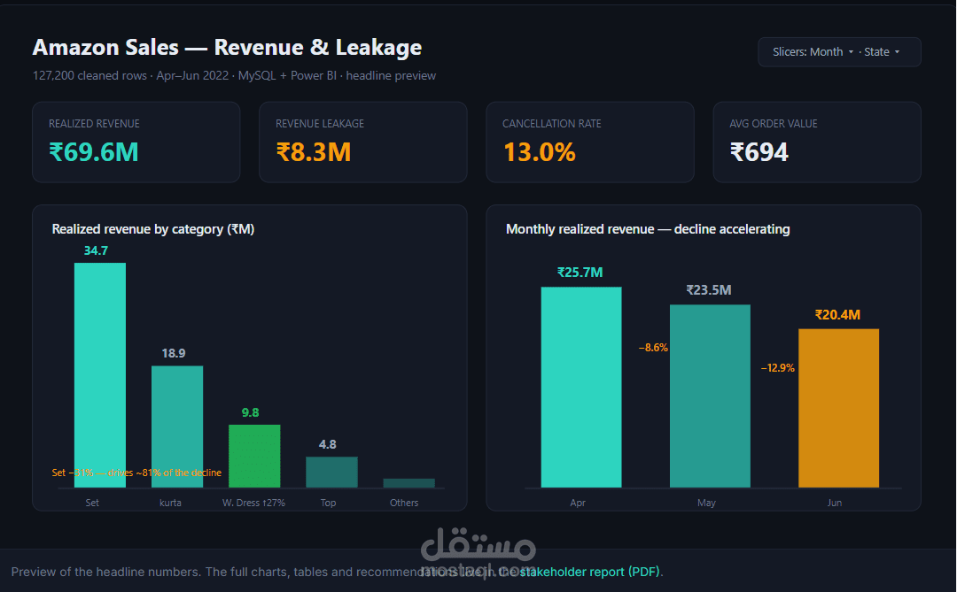 تحليل مبيعات Amazon وتحديد أسباب تراجع الإيرادات | SQL + Power BI