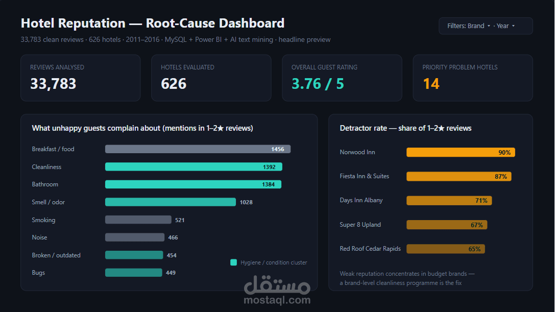 تحليل سمعة 626 فندقًا عبر 33,783 مراجعة نزيل | SQL + Power BI + تحليل نصوص بالذكاء الاصطناعي