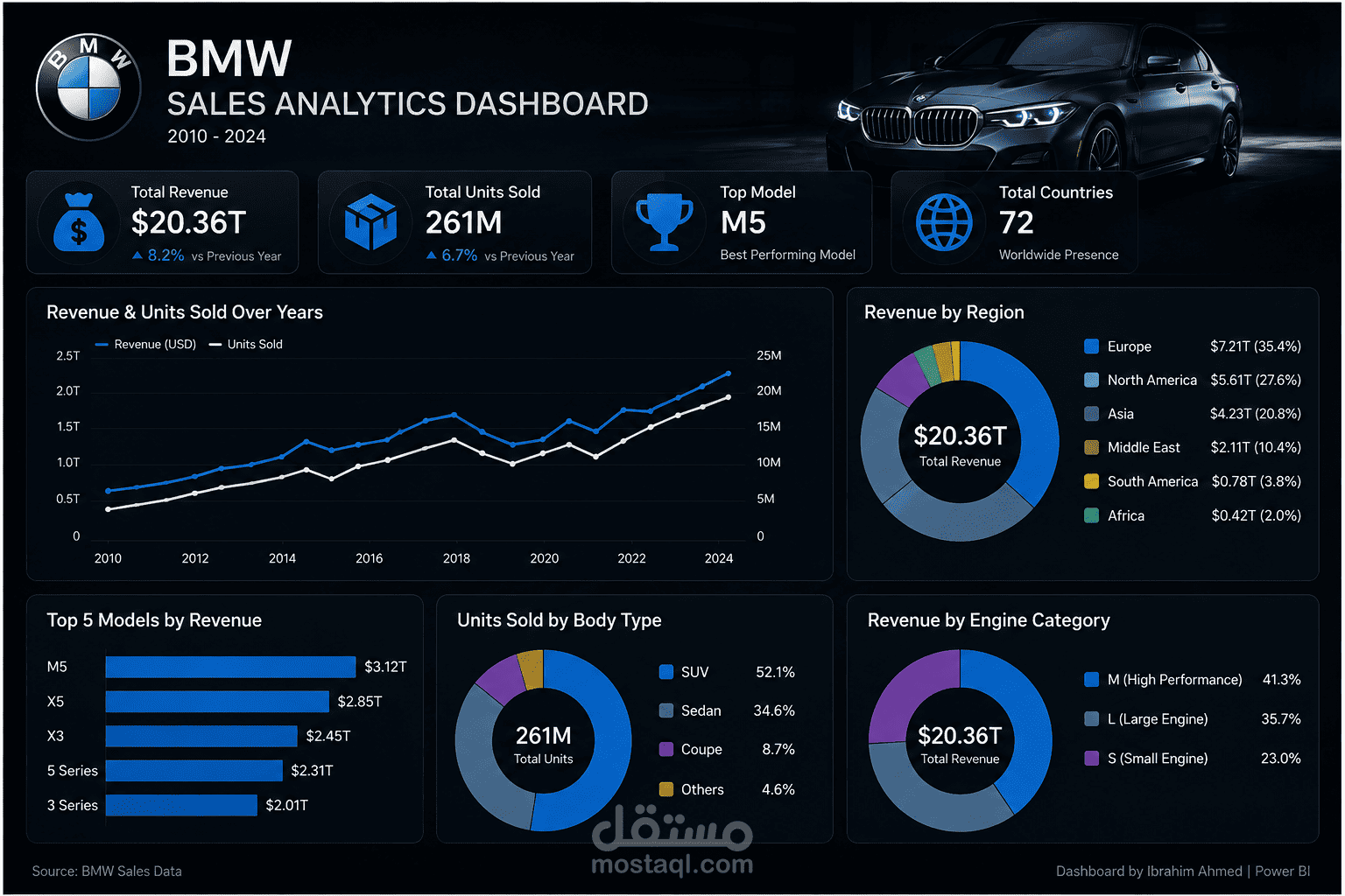 تحليل مبيعات BMW وبناء Dashboard تفاعلي باستخدام Power BI