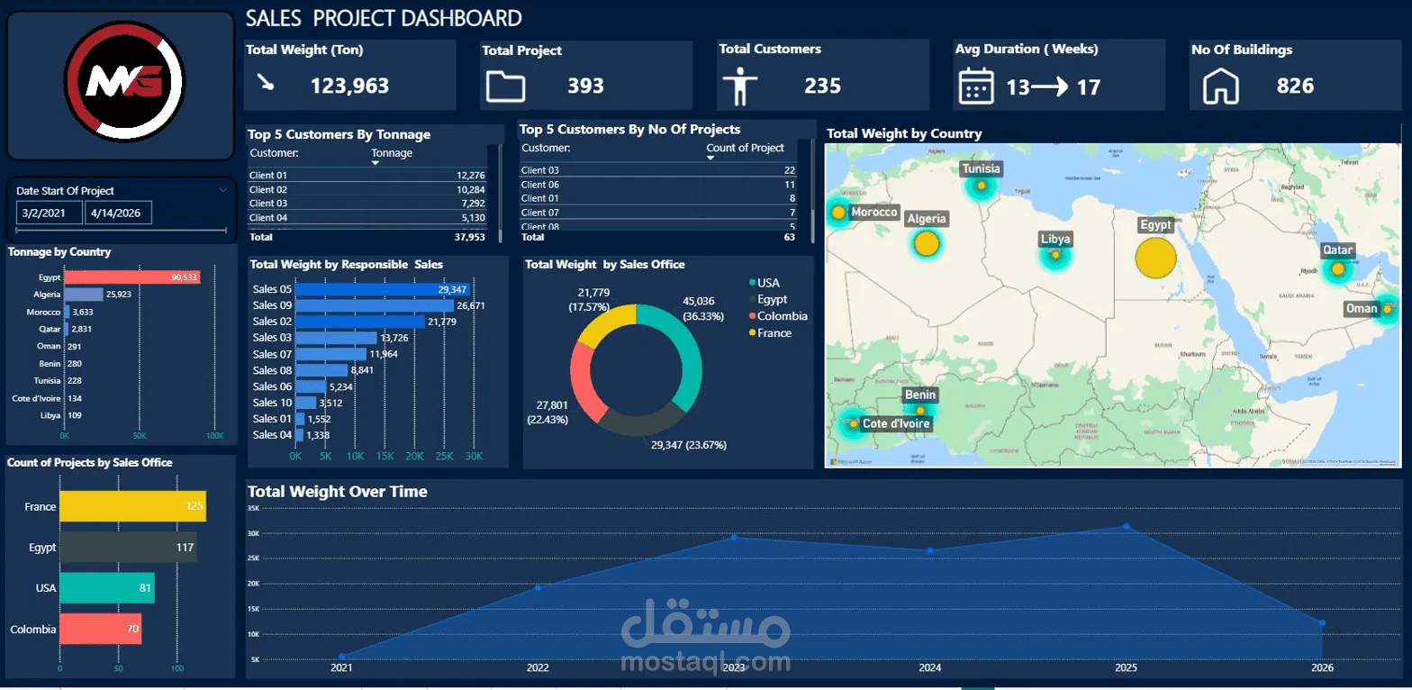 Sales Project Dashboard داش بورد مبيعات