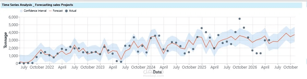 التنبؤ بحجم المشاريع المستقبلية - Forecasting for the Volume of Work Or Orders