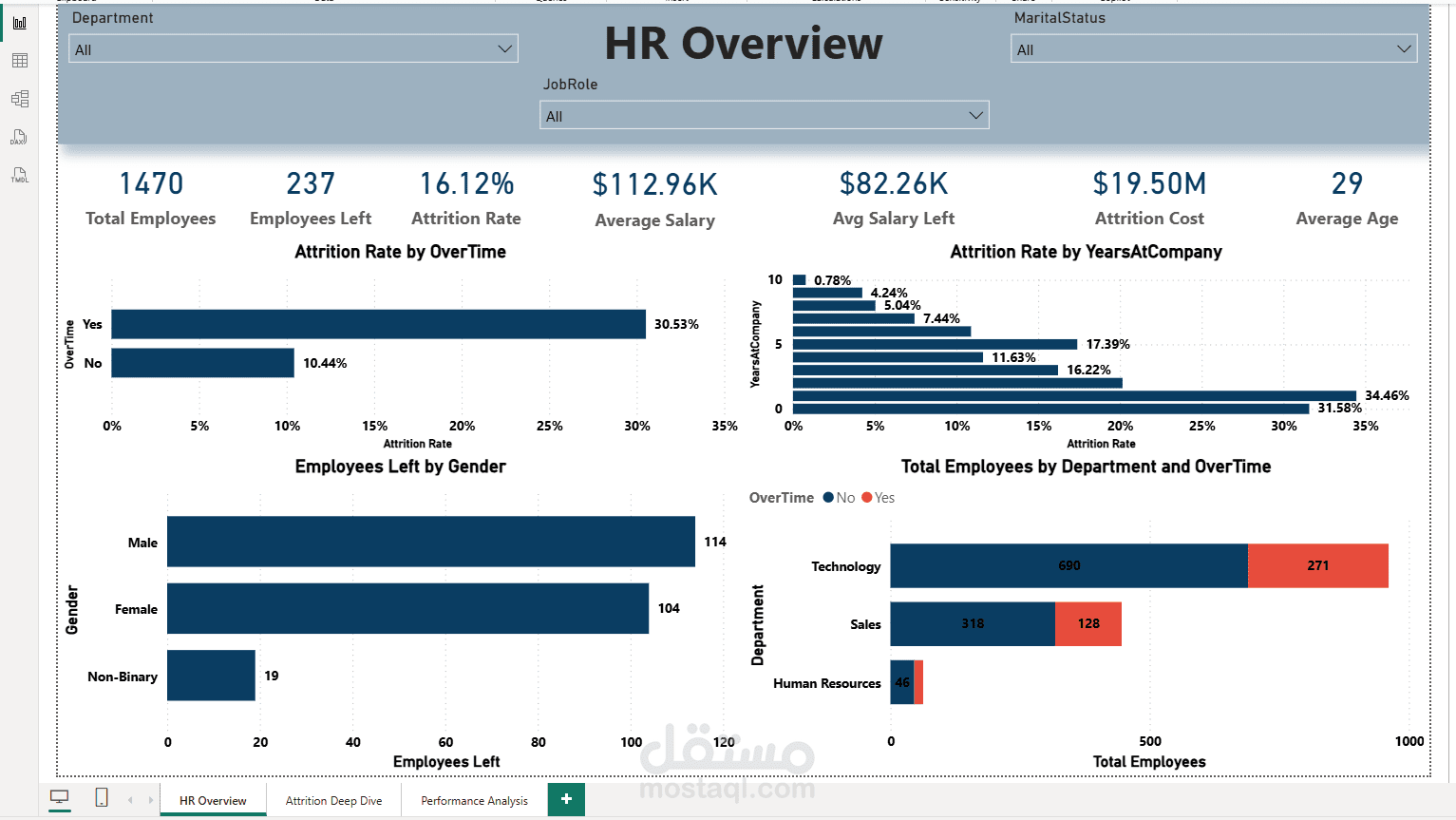 مشروع تطبيقي: لوحة معلومات تفاعلية لتحليل بيانات الموارد البشرية ومعدل دوران الموظفين بـ Power BI